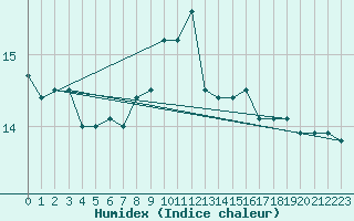 Courbe de l'humidex pour Cap Corse (2B)