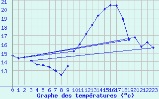 Courbe de tempratures pour Nmes - Garons (30)