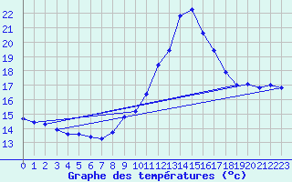 Courbe de tempratures pour Saint-Auban (04)