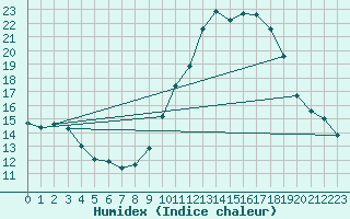 Courbe de l'humidex pour Embrun (05)