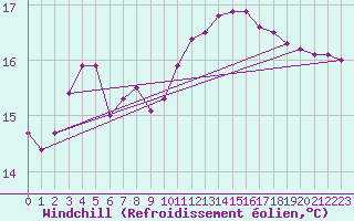 Courbe du refroidissement olien pour le bateau EUCFR11
