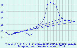 Courbe de tempratures pour Gurande (44)