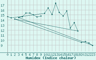 Courbe de l'humidex pour Orly (91)