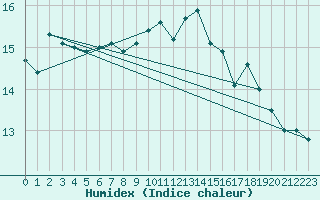 Courbe de l'humidex pour Fair Isle