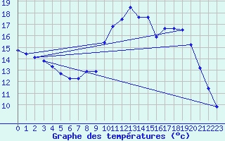 Courbe de tempratures pour Petiville (76)