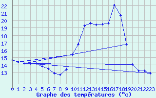 Courbe de tempratures pour Sainte-Genevive-des-Bois (91)