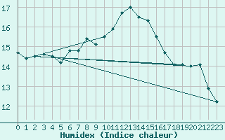 Courbe de l'humidex pour Nmes - Garons (30)