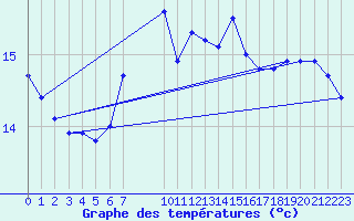 Courbe de tempratures pour le bateau LF6W