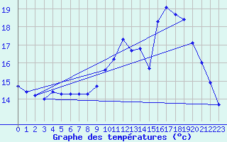 Courbe de tempratures pour Saffr (44)