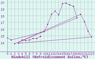 Courbe du refroidissement olien pour Aigrefeuille d
