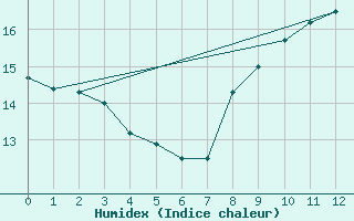 Courbe de l'humidex pour Castelnau-Magnoac (65)