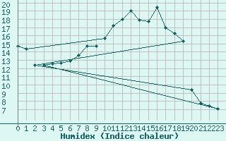 Courbe de l'humidex pour Mende - Chabrits (48)