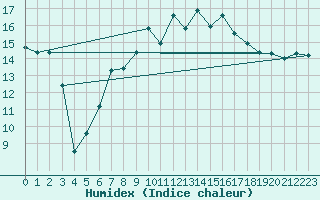 Courbe de l'humidex pour Pembrey Sands