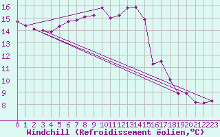 Courbe du refroidissement olien pour Laragne Montglin (05)