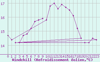 Courbe du refroidissement olien pour Tarifa