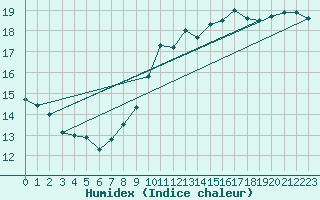 Courbe de l'humidex pour Herserange (54)