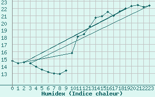 Courbe de l'humidex pour Boulogne (62)