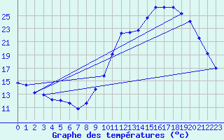 Courbe de tempratures pour Treize-Vents (85)