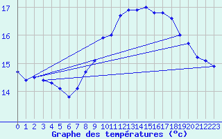 Courbe de tempratures pour Le Touquet (62)