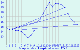 Courbe de tempratures pour Maulon (79)