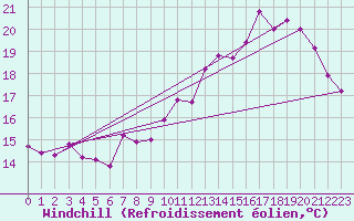 Courbe du refroidissement olien pour Cap de la Hve (76)