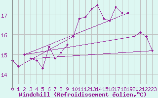 Courbe du refroidissement olien pour Mullingar