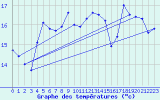 Courbe de tempratures pour Dunkerque (59)