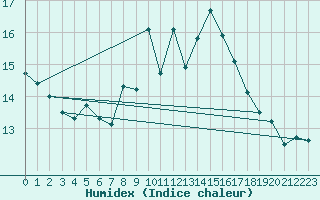 Courbe de l'humidex pour Neuhaus A. R.