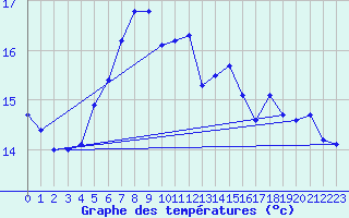 Courbe de tempratures pour Lahr (All)