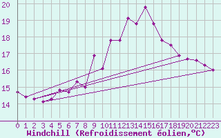 Courbe du refroidissement olien pour Pointe de Chemoulin (44)