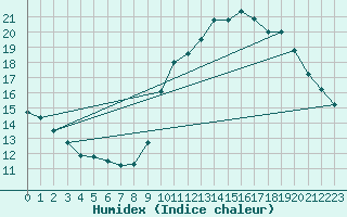 Courbe de l'humidex pour Cambrai / Epinoy (62)