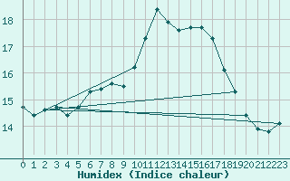 Courbe de l'humidex pour De Bilt (PB)