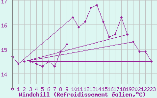 Courbe du refroidissement olien pour Rennes (35)
