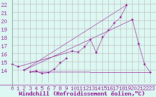 Courbe du refroidissement olien pour Saint-Laurent-du-Pont (38)