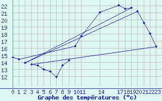 Courbe de tempratures pour Manlleu (Esp)