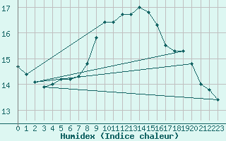 Courbe de l'humidex pour Ouessant (29)