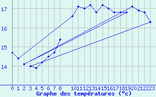 Courbe de tempratures pour Anholt