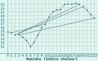 Courbe de l'humidex pour Orschwiller (67)