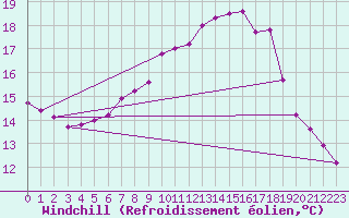 Courbe du refroidissement olien pour Lyneham
