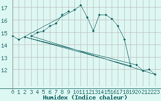 Courbe de l'humidex pour Orskar