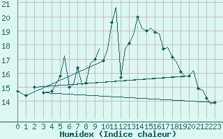 Courbe de l'humidex pour Bournemouth (UK)