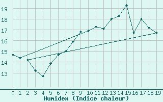 Courbe de l'humidex pour Quimper (29)