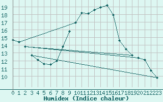 Courbe de l'humidex pour Moldova Veche
