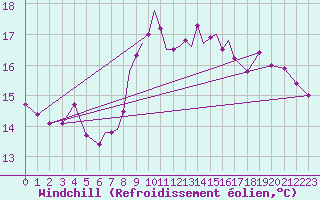 Courbe du refroidissement olien pour Waddington