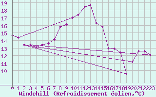 Courbe du refroidissement olien pour Neuchatel (Sw)