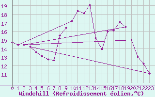 Courbe du refroidissement olien pour Bourg-Saint-Maurice (73)