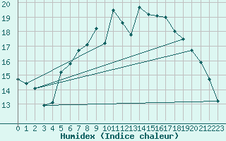 Courbe de l'humidex pour Herstmonceux (UK)