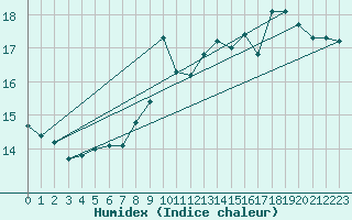 Courbe de l'humidex pour Drogden
