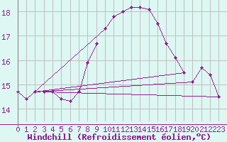 Courbe du refroidissement olien pour Ceuta
