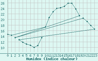 Courbe de l'humidex pour Brianon (05)